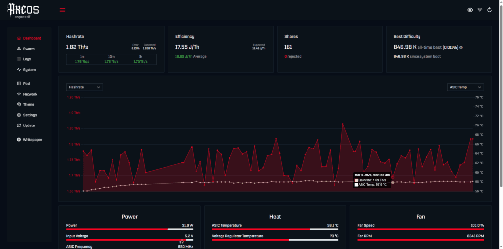 Overclocking the BM1370 ASIC: How to Break the 1.8T Silicon Limit on Bitaxe Solo Miners